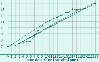 Courbe de l'humidex pour Weiden