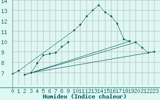 Courbe de l'humidex pour Soria (Esp)