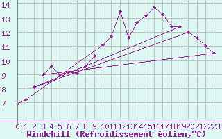 Courbe du refroidissement olien pour Pouzauges (85)