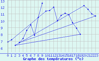 Courbe de tempratures pour Naven