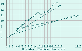 Courbe de l'humidex pour Trelly (50)