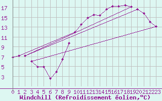 Courbe du refroidissement olien pour Chivres (Be)