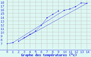 Courbe de tempratures pour Solacolu