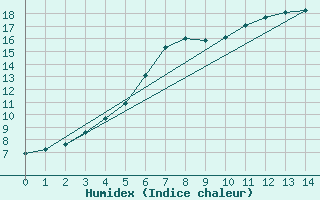 Courbe de l'humidex pour Solacolu