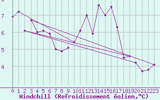 Courbe du refroidissement olien pour Niort (79)