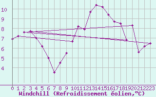 Courbe du refroidissement olien pour Istres (13)