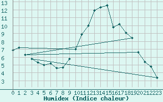 Courbe de l'humidex pour Charleville-Mzires (08)