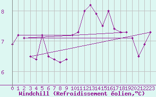 Courbe du refroidissement olien pour Chartres (28)