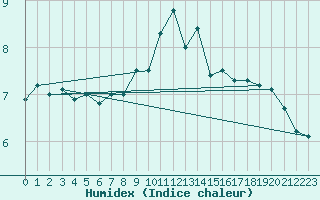 Courbe de l'humidex pour Saint Michael Im Lungau