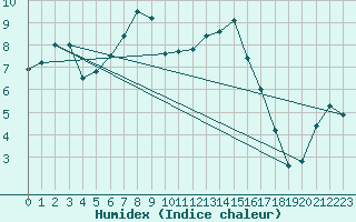 Courbe de l'humidex pour Chieming