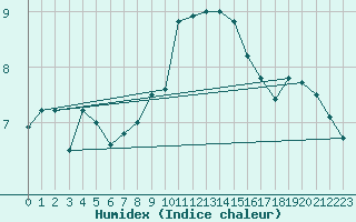 Courbe de l'humidex pour Hoyerswerda