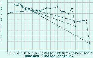 Courbe de l'humidex pour Villarzel (Sw)