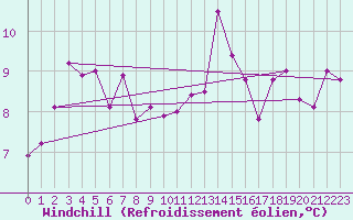 Courbe du refroidissement olien pour Trier-Petrisberg