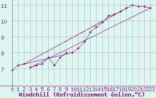 Courbe du refroidissement olien pour Chailles (41)