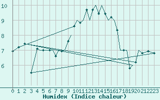 Courbe de l'humidex pour Guernesey (UK)