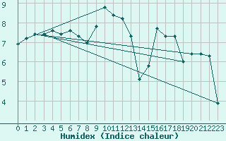 Courbe de l'humidex pour Aurillac (15)