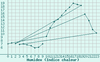 Courbe de l'humidex pour Douzens (11)