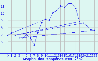 Courbe de tempratures pour Aubenas - Lanas (07)