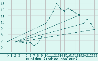 Courbe de l'humidex pour Ile de Groix (56)