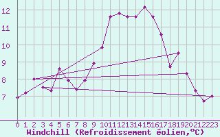Courbe du refroidissement olien pour San Pablo de los Montes