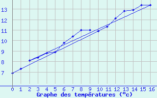 Courbe de tempratures pour Sao Joaquim