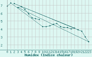 Courbe de l'humidex pour Villefontaine (38)