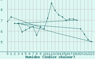 Courbe de l'humidex pour Locarno (Sw)