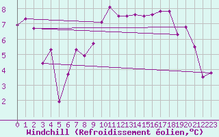 Courbe du refroidissement olien pour Blois (41)