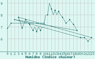 Courbe de l'humidex pour Yeovilton