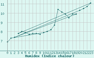 Courbe de l'humidex pour Leconfield