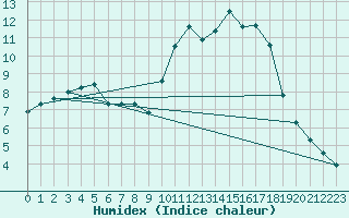 Courbe de l'humidex pour Woluwe-Saint-Pierre (Be)