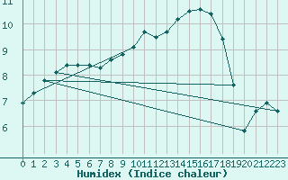 Courbe de l'humidex pour Capelle aan den Ijssel (NL)