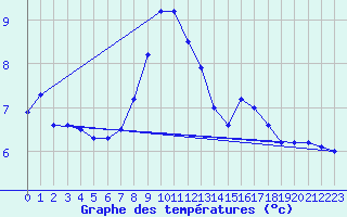 Courbe de tempratures pour Neu Ulrichstein