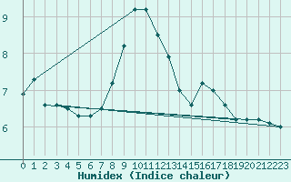 Courbe de l'humidex pour Neu Ulrichstein