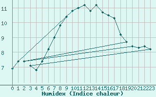 Courbe de l'humidex pour Terschelling Hoorn