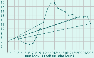 Courbe de l'humidex pour Lerida (Esp)