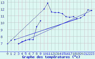 Courbe de tempratures pour Oberhaching-Laufzorn