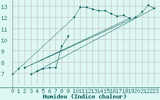 Courbe de l'humidex pour Oberhaching-Laufzorn