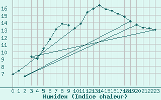 Courbe de l'humidex pour Marienberg