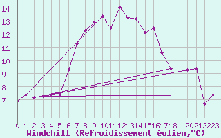 Courbe du refroidissement olien pour Robiei