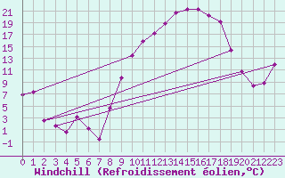 Courbe du refroidissement olien pour Grenoble/St-Etienne-St-Geoirs (38)