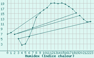 Courbe de l'humidex pour Wunsiedel Schonbrun