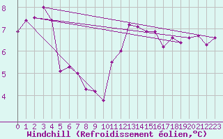 Courbe du refroidissement olien pour Sainte-Genevive-des-Bois (91)