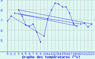 Courbe de tempratures pour Sainte-Genevive-des-Bois (91)