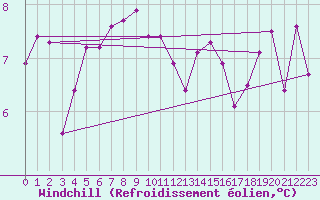Courbe du refroidissement olien pour Voiron (38)