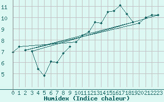 Courbe de l'humidex pour Clermont-Ferrand (63)