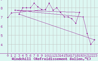 Courbe du refroidissement olien pour Le Touquet (62)