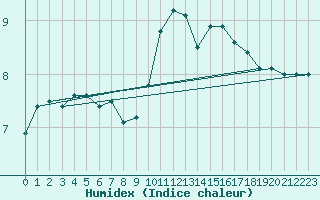 Courbe de l'humidex pour Nancy - Ochey (54)