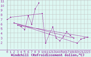 Courbe du refroidissement olien pour M. Calamita