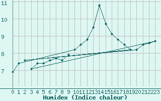 Courbe de l'humidex pour Luxeuil (70)